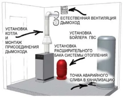Монтаж твердопаливного котла в приватному будинку своїми руками (монтаж твердопаливного котла в приватному будинку установка котла своїми руками бойлера непрямого нагріву схема обв'язки підключення) Монтаж твердопаливного котла в приватному будинку своїми руками