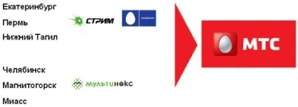 Мтс і Комстар інтеграція, конвергенція і рестайлінг (рестайлінг) Мтс і Комстар інтеграція, конвергенція і рестайлінг