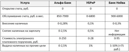 Чи можна відкрити безкоштовно розрахунковий рахунок для ип або ооо (безкоштовно) Чи можна відкрити безкоштовно розрахунковий рахунок для ип або ооо