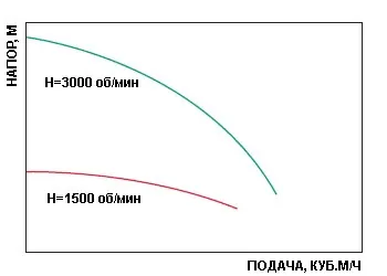 Напір насоса - принцип роботи