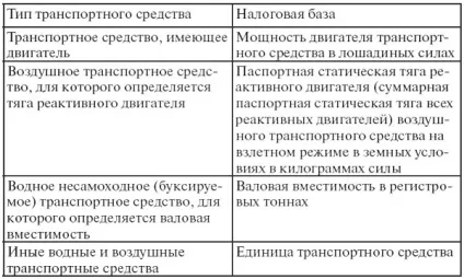 Податкова база транспортного податку у 2017 році (база) Податкова база транспортного податку у 2017 році