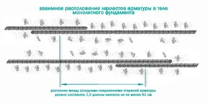 Нахлест арматури при в'язанні таблиця (нахлест арматури при в'язанні таблиця) Нахлест арматури при в'язанні таблиця