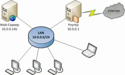 Налаштовуємо простий веб-сервер на базі lighttpd (web-сервер) Налаштовуємо простий веб-сервер на базі lighttpd