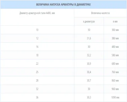 Нахлест арматури при в'язанні таблиця (накладення) Нахлест арматури при в'язанні таблиця