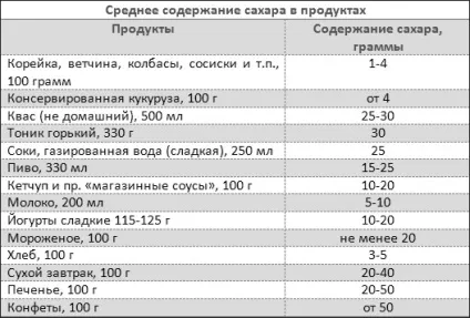 Норма вживання цукру в день (чоловікам і жінкам) (день) Норма вживання цукру в день (чоловікам і жінкам)