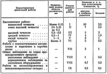 Нормування природного освітлення