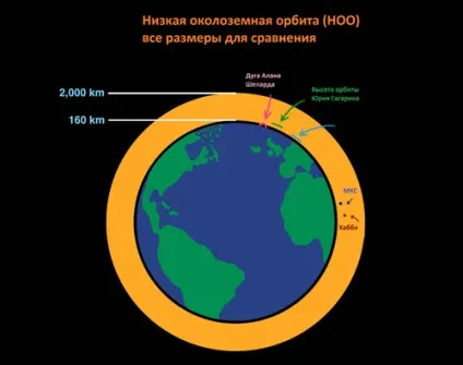 Но - низька навколоземну орбіту