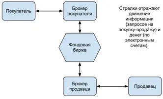 Облігації - московська біржа, ринки (купона визначається відсотках номіналу) Облігації - московська біржа, ринки