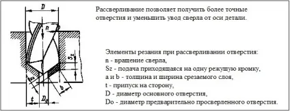 Обробка отворів (свердління, цекованіе, розгортання і ін
