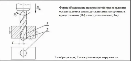Обробка отворів (свердління, цекованіе, розгортання і ін