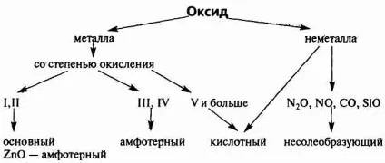 Оксиди і їх практичне значення (формул бінарних сполук) Оксиди і їх практичне значення