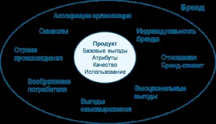 Визначення бренду, що таке бренд, brand - центр маркетингових компетенцій (таке) Визначення бренду, що таке бренд, brand - центр маркетингових компетенцій