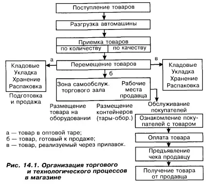 Оперативні процеси в магазині