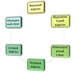 Особливості студентського жаргону, публікація в збірнику міжнародної наукової конференції (змістити нормативну лексику) Особливості студентського жаргону, публікація в збірнику міжнародної наукової конференції