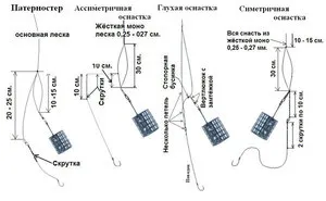 Оснащення фідера на ляща і правильна підгодовування як запорука успіху рибного лову влітку (підгодовування) Оснащення фідера на ляща і правильна підгодовування як запорука успіху рибного лову влітку