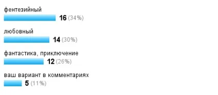 Опрос! Що ви хочете прочитати країна мам (що мені писати) Опрос! Що ви хочете прочитати країна мам