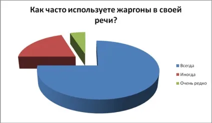 Особливості студентського жаргону, публікація в збірнику міжнародної наукової конференції (роботи молодіжний жаргон) Особливості студентського жаргону, публікація в збірнику міжнародної наукової конференції