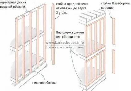 Основні технології каркасного будівництва будинків (фінська каркасна технологія будівництва) Основні технології каркасного будівництва будинків
