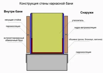 Особливості будівництва каркасної лазні своїми руками, будівництво та ремонт (лазні) Особливості будівництва каркасної лазні своїми руками, будівництво та ремонт