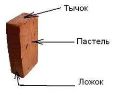 Опалювальні печі з цегли, проекти і конструкція цегляних печей, кладка своїми руками (конструкція) Опалювальні печі з цегли, проекти і конструкція цегляних печей, кладка своїми руками