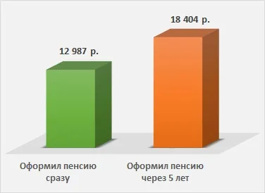 Відкладати вихід на пенсію вигідно немає! (Оформив) Відкладати вихід на пенсію вигідно немає!