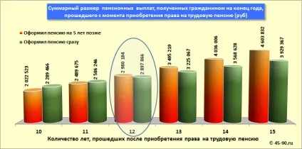 Відкладати вихід на пенсію вигідно немає! (Пенсійних виплат отриманих) Відкладати вихід на пенсію вигідно немає!