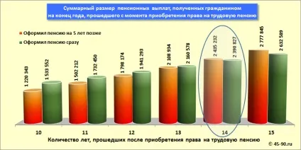 Відкладати вихід на пенсію вигідно немає! (Індивідуального) Відкладати вихід на пенсію вигідно немає!
