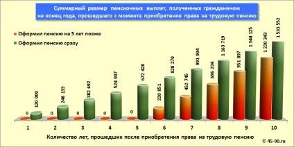 Відкладати вихід на пенсію вигідно немає! (Пенсійні виплати) Відкладати вихід на пенсію вигідно немає!