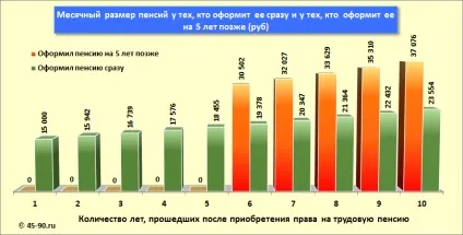 Відкладати вихід на пенсію вигідно немає! (Обліком) Відкладати вихід на пенсію вигідно немає!