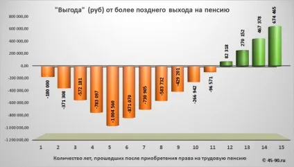 Відкладати вихід на пенсію вигідно немає! (Обліком) Відкладати вихід на пенсію вигідно немає!