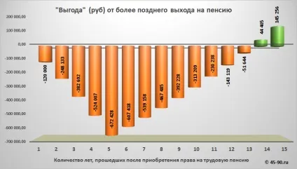 Відкладати вихід на пенсію вигідно немає! (Вищою) Відкладати вихід на пенсію вигідно немає!