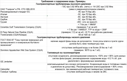 осушення газу