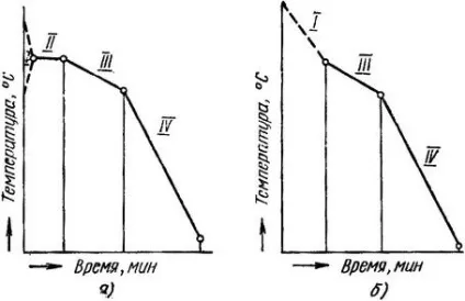 Відпал скловиробів, виробництво скла (скла) Відпал скловиробів, виробництво скла