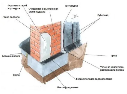 Відведення води від фундаменту способи (води) Відведення води від фундаменту способи