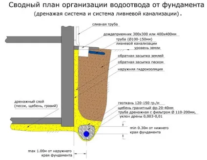 Відведення води від фундаменту способи (Водостічні водовідвідні труби) Відведення води від фундаменту способи
