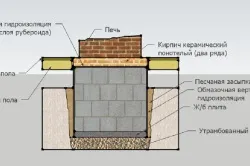 Піч камін для дачі своїми руками принцип пристрою, тепломонстр (дачі) Піч камін для дачі своїми руками принцип пристрою, тепломонстр