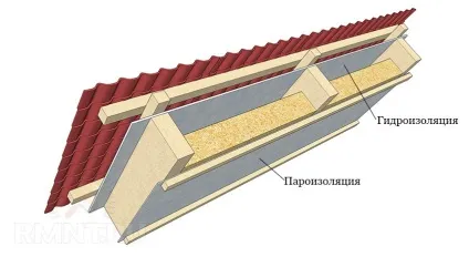 Пароізоляція і вітроізоляція призначення, застосування, яким боком укладати (будівництво) Пароізоляція і вітроізоляція призначення, застосування, яким боком укладати
