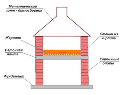 Піч барбекю з цегли своїми руками креслення, схема, порядовка