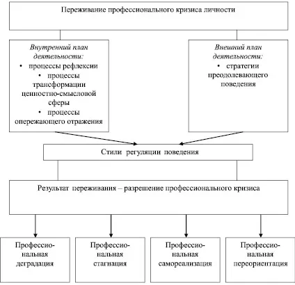 Переживання як діяльність по вирішенню професійного кризи особистості - фундаментальні (переживання) Переживання як діяльність по вирішенню професійного кризи особистості - фундаментальні