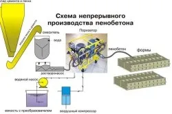 Щільність пінобетону та інші характеристики матеріалу (пінобетону) Щільність пінобетону та інші характеристики матеріалу