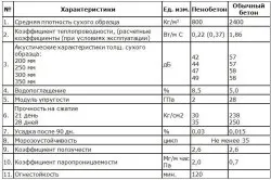 Щільність пінобетону та інші характеристики матеріалу (характеристики) Щільність пінобетону та інші характеристики матеріалу