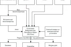 Щільність пінобетону та інші характеристики матеріалу (щільність) Щільність пінобетону та інші характеристики матеріалу