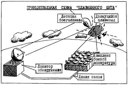 Плазмове зброю для вітчизняної системи протиракетної оборони, російська darpa (оборони) Плазмове зброю для вітчизняної системи протиракетної оборони, російська darpa