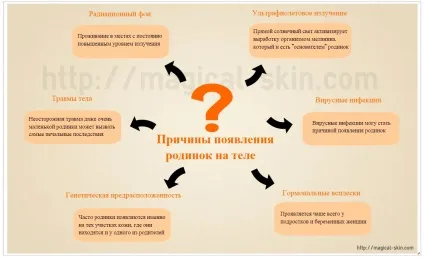Чому на тілі з'являються нові родимки (родимки) Чому на тілі з'являються нові родимки