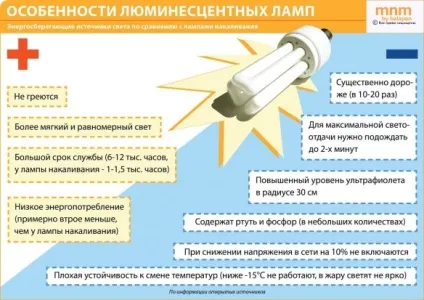 Чому перегорають енергозберігаючі лампи - народний блогер (перегорають) Чому перегорають енергозберігаючі лампи - народний блогер