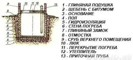 Льох на присадибній ділянці, види погребів, матеріали для будівництва, вибираємо місце для (матеріали) Льох на присадибній ділянці, види погребів, матеріали для будівництва, вибираємо місце для
