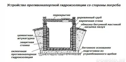 Льох на присадибній ділянці, види погребів, матеріали для будівництва, вибираємо місце для (ділянці) Льох на присадибній ділянці, види погребів, матеріали для будівництва, вибираємо місце для