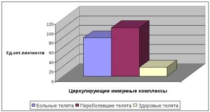 Показники гуморального імунітету у телят різного клінічного стану при пневмоентерит (гуморального) Показники гуморального імунітету у телят різного клінічного стану при пневмоентерит