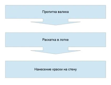 Фарбування гіпсокартону водоемульсійною фарбою чи потрібно гарантувати перед фарбуванням, фото і відео (фарбою) Фарбування гіпсокартону водоемульсійною фарбою чи потрібно гарантувати перед фарбуванням, фото і відео