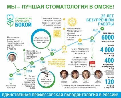 Детальна інформація про стоматологічну клініку професора бокой (про клініку стоматології професора бокой історія створення детальна інформація) Детальна інформація про стоматологічну клініку професора бокой